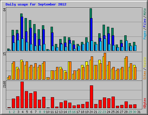 Daily usage for September 2012