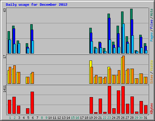 Daily usage for December 2012
