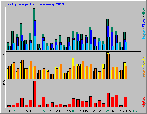 Daily usage for February 2013