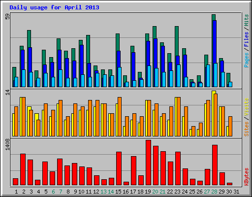 Daily usage for April 2013