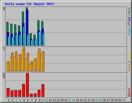 Daily usage for August 2013