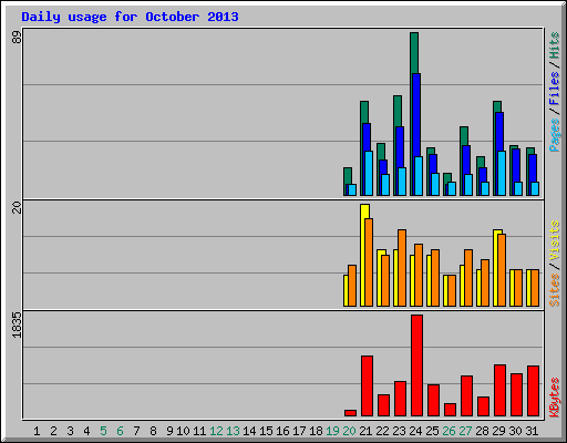 Daily usage for October 2013