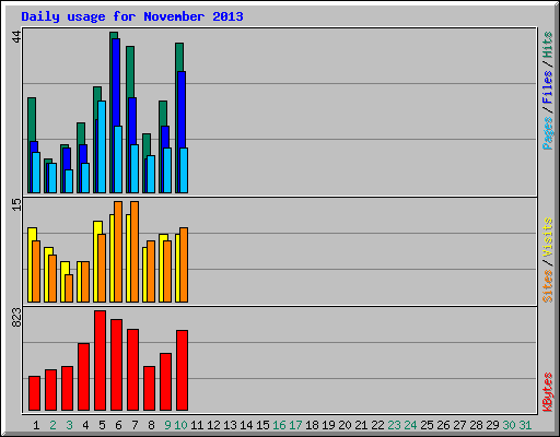 Daily usage for November 2013