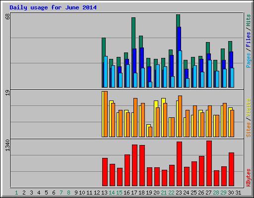 Daily usage for June 2014