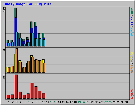 Daily usage for July 2014