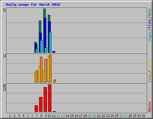 Daily usage for March 2016