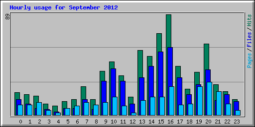 Hourly usage for September 2012