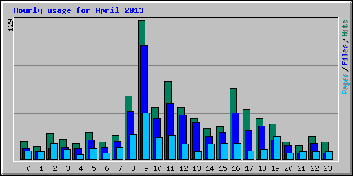 Hourly usage for April 2013