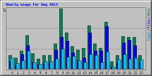 Hourly usage for May 2013