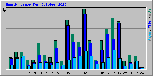 Hourly usage for October 2013