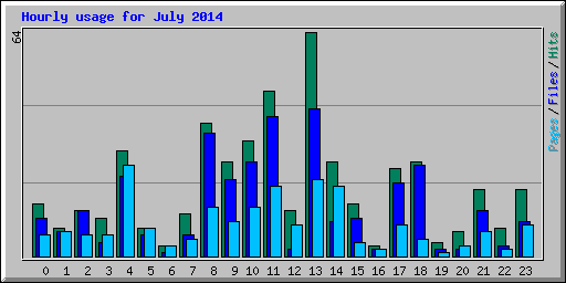 Hourly usage for July 2014