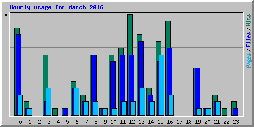 Hourly usage for March 2016