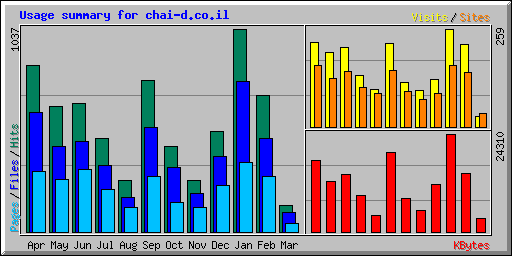 Usage summary for chai-d.co.il